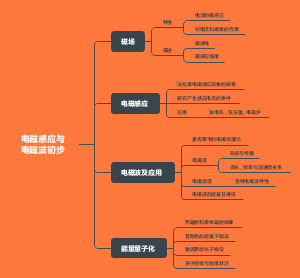 电磁感应与电磁波初步