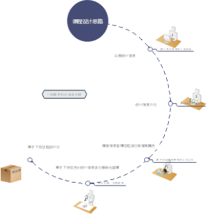 项目管理课程开发