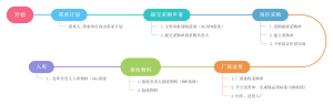 SRM供应链