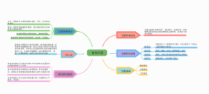 食物乐园主题活动思维导图