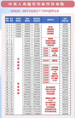 保险-6年的时间，积累60万，打造千万级财富聚宝盆