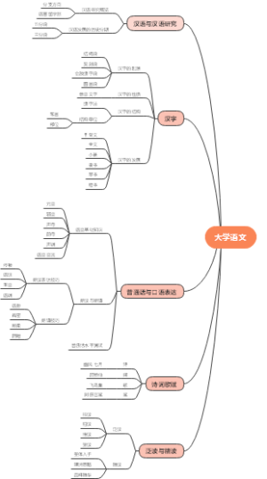 大学语文思维导图