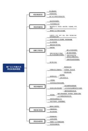 推广以工代赈方式项目实施流程图