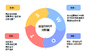 创业SWOT简约分析图