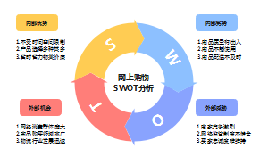 网上购物SWOT分析图
