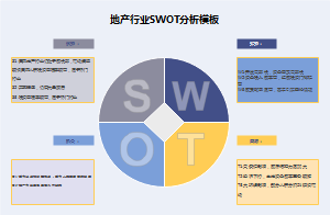 地产行业SWOT分析模板