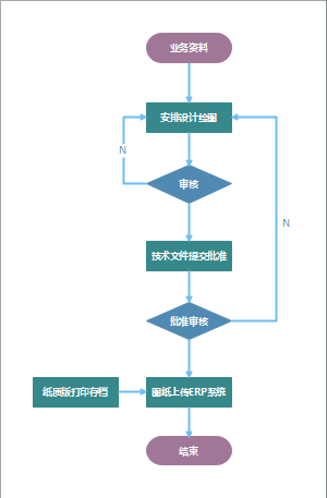 工程部业务流程图