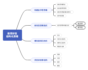 捷思妙言—结构化思维