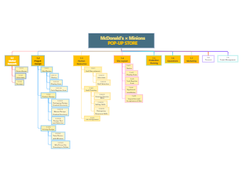 麦当劳快闪店与小黄人玩具思维导图