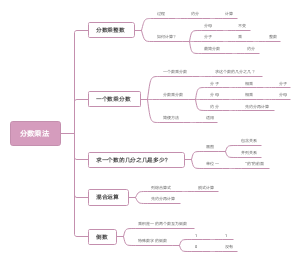 分数乘法
