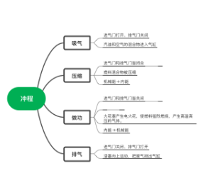 冲程