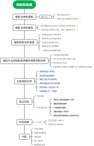政府采购平台招投标流程