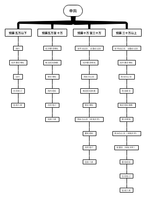 设备科申购流程图