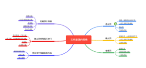 古代建筑的等级