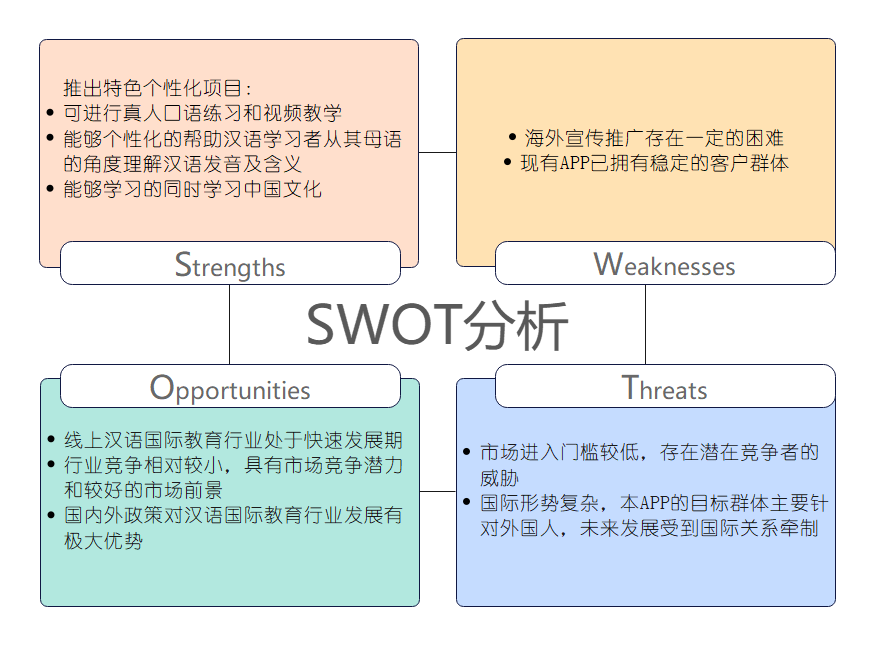 SWOT分析口语app
