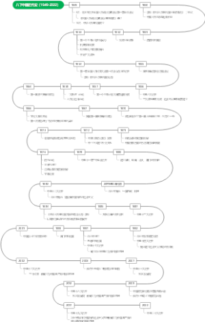 八下中国近代史大事年表（1949-2022）