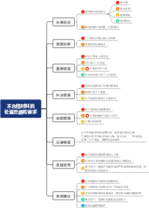 不合格材料的处置思路和要求