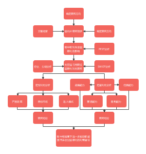 论文研究思路流程图