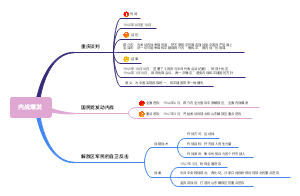 内战爆发