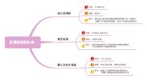 正面战场的抗战