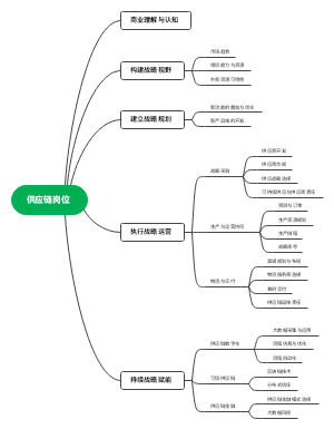 供应链岗位技能要求认知