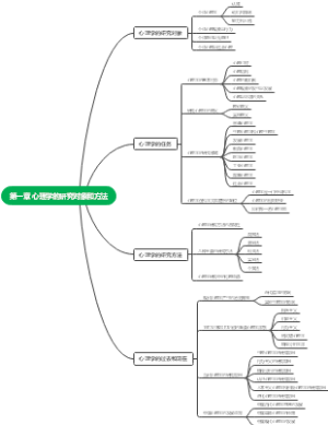 第一章心理学的研究对象和方法