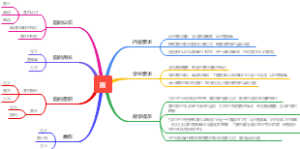 第5单元圆思维导图