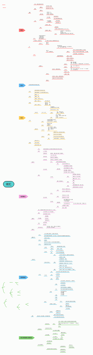 现代汉语–词汇