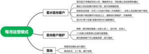 每月运营模式