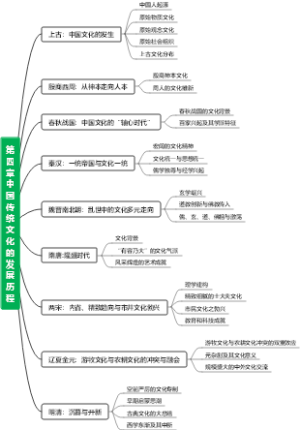 第四章中国传统文化的发展历程