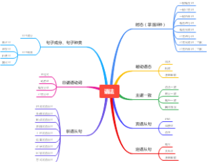 初中英语思维导图