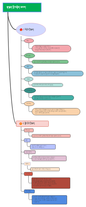 སྨན་གྱི་བསྟེན་ཐབས།