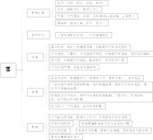 地理课-雾思维导图