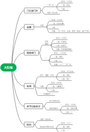 大扫除思维导图