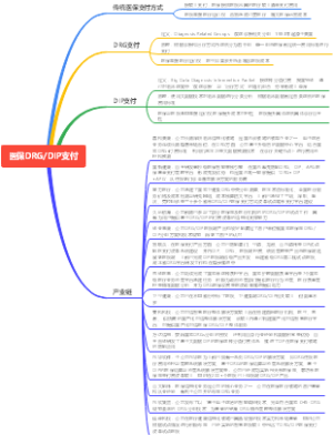 5分钟了解医保DRG和DIP支付