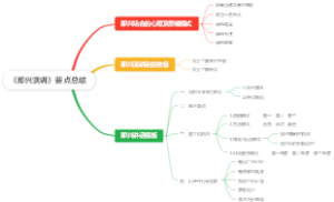 《即兴演讲》要点总结思维导图