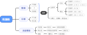 七年级第一章《有理数》