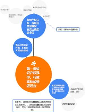 第一审民事行政涉知识产权的管辖规定