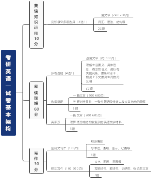 考研英语一