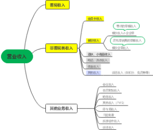 酒店营业收入思维导图