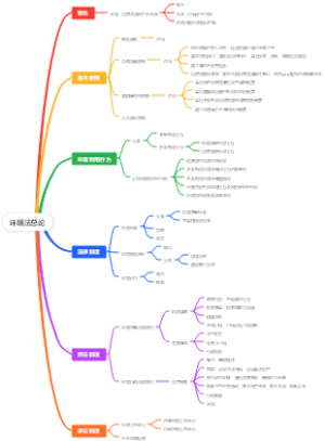 环境法总论思维导图
