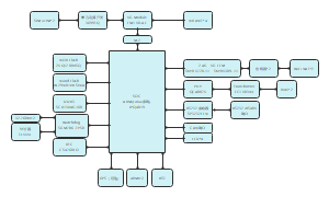 SOC ARC（linux系统）IPQ4019框图
