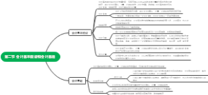 会计基本假设和会计基础