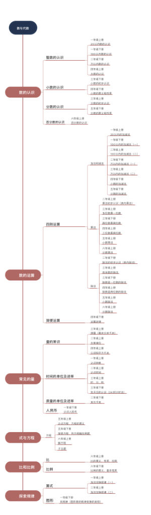 数与代数