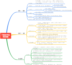 工程造价职业地图