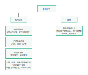 影刀RPA组织结构图