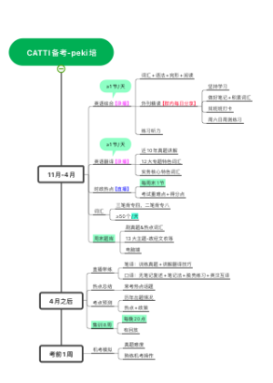 CATTI备考-peki培训思维导图