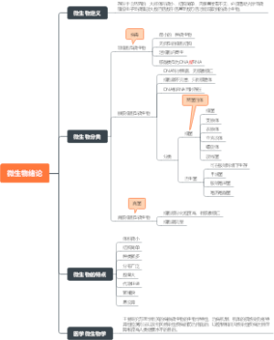 微生物绪论