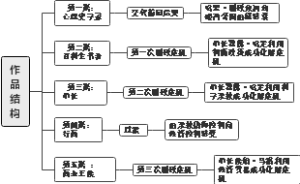 作品结构