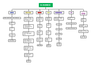 第二单元思维导图